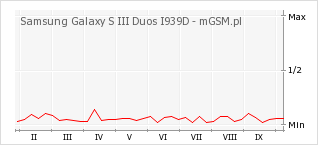 Wykres zmian popularności telefonu Samsung Galaxy S III Duos I939D
