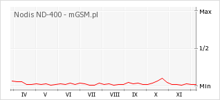 Wykres zmian popularności telefonu Nodis ND-400