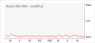 Wykres zmian popularności telefonu Nodis ND-400i