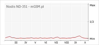 Wykres zmian popularności telefonu Nodis ND-351