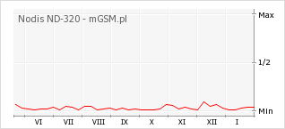 Wykres zmian popularności telefonu Nodis ND-320
