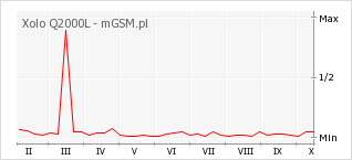 Wykres zmian popularności telefonu Xolo Q2000L
