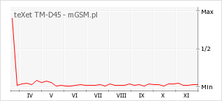 Wykres zmian popularności telefonu teXet TM-D45