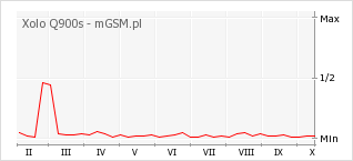 Wykres zmian popularności telefonu Xolo Q900s
