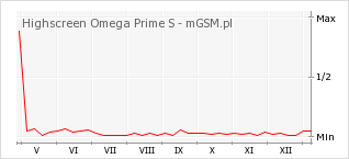 Wykres zmian popularności telefonu Highscreen Omega Prime S