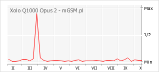 Wykres zmian popularności telefonu Xolo Q1000 Opus 2