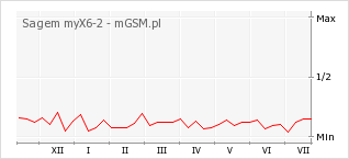 Wykres zmian popularności telefonu Sagem myX6-2