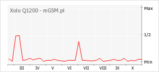 Wykres zmian popularności telefonu Xolo Q1200