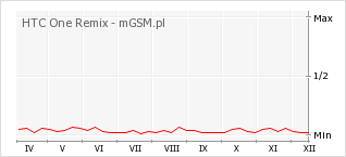 Wykres zmian popularności telefonu HTC One Remix