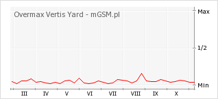 Wykres zmian popularności telefonu Overmax Vertis Yard
