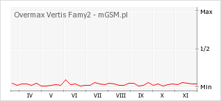 Wykres zmian popularności telefonu Overmax Vertis Famy2