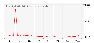 Wykres zmian popularności telefonu Fly IQ459 EVO Chic 2