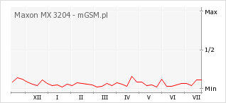 Wykres zmian popularności telefonu Maxon MX 3204