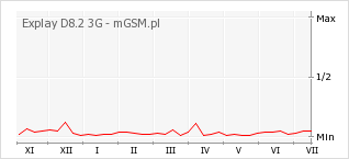 Wykres zmian popularności telefonu Explay D8.2 3G