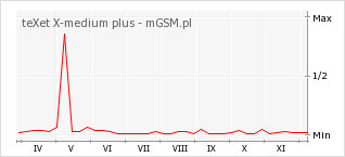 Wykres zmian popularności telefonu teXet X-medium plus