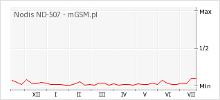 Wykres zmian popularności telefonu Nodis ND-507