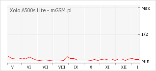 Wykres zmian popularności telefonu Xolo A500s Lite