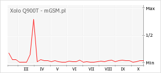 Wykres zmian popularności telefonu Xolo Q900T
