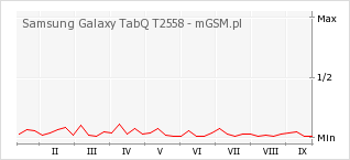 Wykres zmian popularności telefonu Samsung Galaxy TabQ T2558