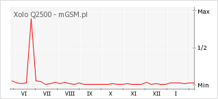 Wykres zmian popularności telefonu Xolo Q2500