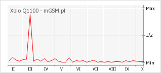 Wykres zmian popularności telefonu Xolo Q1100