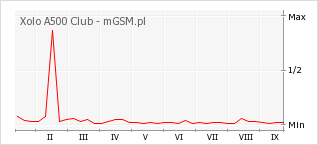 Wykres zmian popularności telefonu Xolo A500 Club
