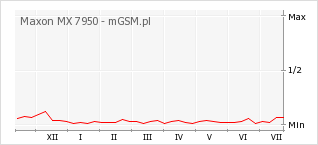 Wykres zmian popularności telefonu Maxon MX 7950
