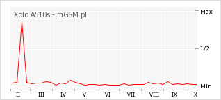 Wykres zmian popularności telefonu Xolo A510s