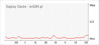 Wykres zmian popularności telefonu Explay Oxide