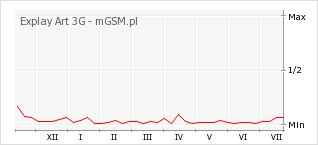 Wykres zmian popularności telefonu Explay Art 3G