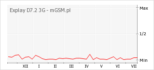 Wykres zmian popularności telefonu Explay D7.2 3G