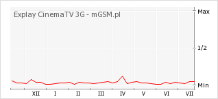 Wykres zmian popularności telefonu Explay CinemaTV 3G