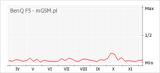 Wykres zmian popularności telefonu BenQ F5
