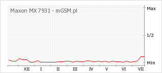 Wykres zmian popularności telefonu Maxon MX 7931