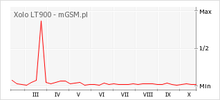 Wykres zmian popularności telefonu Xolo LT900