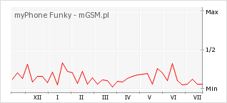 Wykres zmian popularności telefonu myPhone Funky