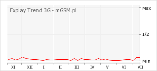 Wykres zmian popularności telefonu Explay Trend 3G