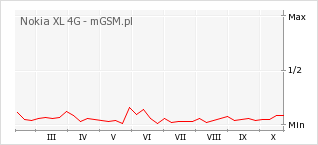 Wykres zmian popularności telefonu Nokia XL 4G