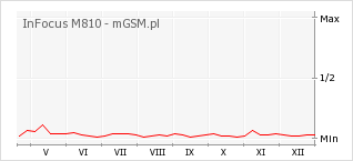 Wykres zmian popularności telefonu InFocus M810
