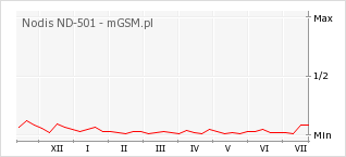 Wykres zmian popularności telefonu Nodis ND-501