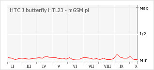Wykres zmian popularności telefonu HTC J butterfly HTL23