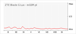 Wykres zmian popularności telefonu ZTE Blade G Lux