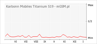 Wykres zmian popularności telefonu Karbonn Mobiles Titanium S19