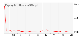 Wykres zmian popularności telefonu Explay N1 Plus