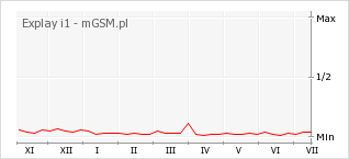 Wykres zmian popularności telefonu Explay i1