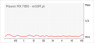 Wykres zmian popularności telefonu Maxon MX 7850