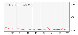 Wykres zmian popularności telefonu Explay L2 3G