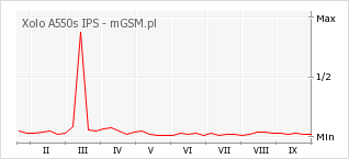 Wykres zmian popularności telefonu Xolo A550s IPS