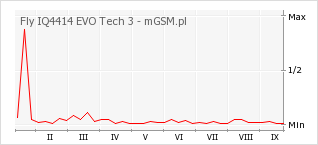Wykres zmian popularności telefonu Fly IQ4414 EVO Tech 3