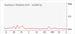 Wykres zmian popularności telefonu Karbonn Mobiles A14